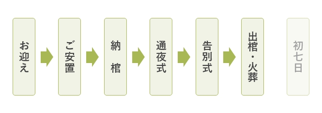家族葬のいまそう会館 家族葬DXの流れ