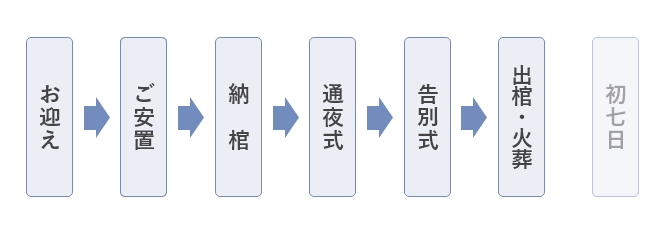 家族葬のいまそう会館 家族葬LXの流れ