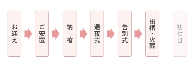 家族葬のいまそう会館 家族葬SXの流れ