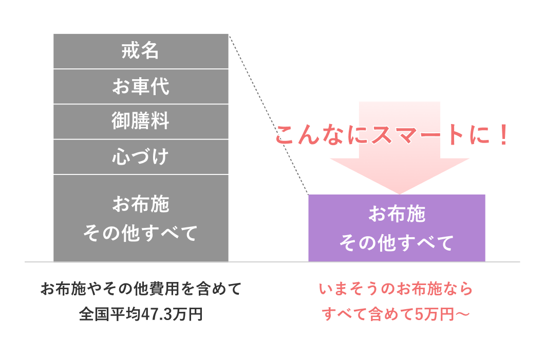 戒名 お車代 御膳料 こんなにスマートに! 心づけ 布施 その他すべて お布施やその他費用を含めて 全国平均47.3万円 布施 その他すべて いまそうのお布施なら すべて含めて5万円~