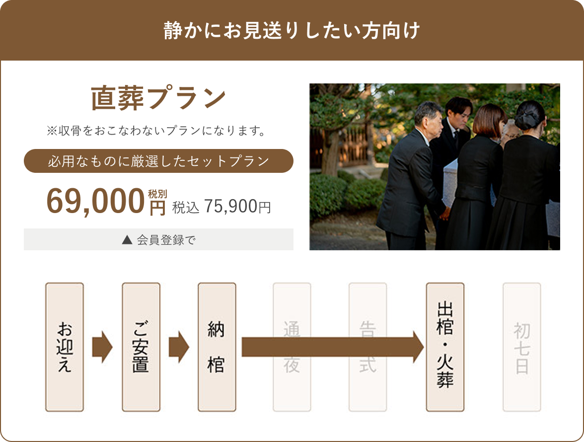 静かにお見送りしたい方向け 直葬プラン ※収骨をおこなわないプランになります。 必用なものに厳選したセットプラン 69,000円 税込 75,900円 会員登録で 棺 納 棺 ご安置 お迎え 通夜 出棺・火葬 告式 初七日