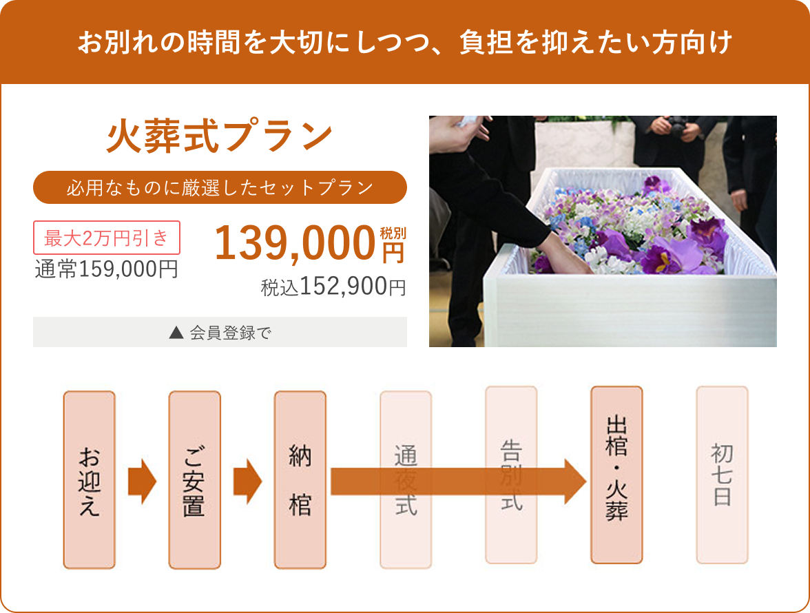 お別れの時間を大切にしつつ、負担を抑えたい方向け 火葬式プラン 必用なものに厳選したセットプラン 最大2万円引き 139,000 税別 通常159,000円 税込152,900円 会員登録で 納 通 告 夜 棺 式 初七日