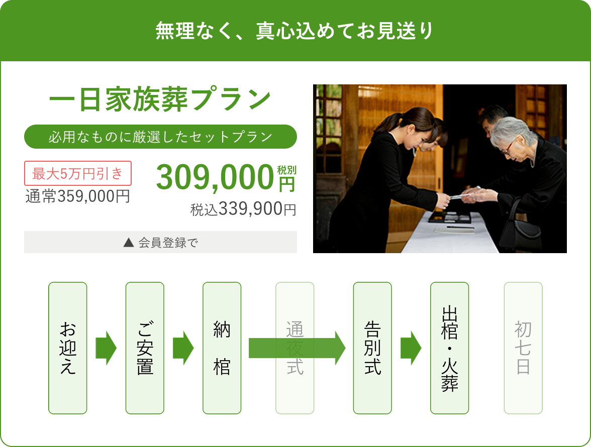 無理なく、真心込めてお見送り 一日家族葬プラン 必用なものに厳選したセットプラン 最大5万円引き 309,000 税別 通常359,000円 税込339,900円 会員登録で 初七日 出棺・火葬 告別式 通夜式 納棺 ご安置 お迎え
