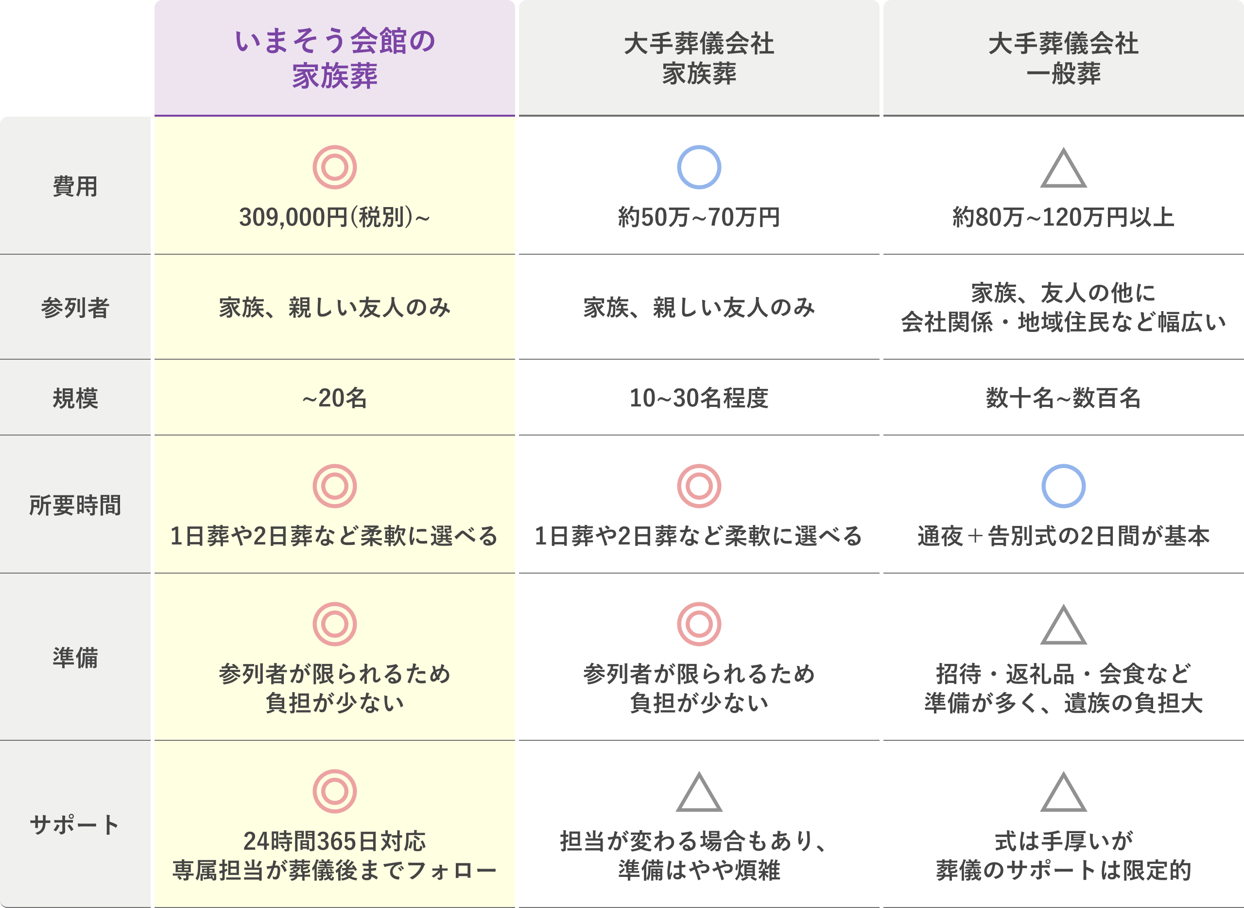 いまそう会館の 家族葬 大手葬儀会社 家族葬 大手葬儀会社 一般葬 費用 309,000円 (税別)~ 約50万~70万円 約80万~120万円以上 参列者 家族、親しい友人のみ 家族、親しい友人のみ 家族、 友人の他に 会社関係・地域住民など幅広い 規模 ~20名 10~30名程度 数十名~数百名 所要時間 1日葬や2日葬など柔軟に選べる 1日葬や2日葬など柔軟に選べる 通夜 + 告別式の2日間が基本 準備 参列者が限られるため 負担が少ない 参列者が限られるため 負担が少ない 招待・返礼品・会食など 準備が多く、 遺族の負担大 サポート 24時間365日対応 専属担当が葬儀後までフォロー 担当が変わる場合もあり、 準備はやや煩雑 式は手厚いが 葬儀のサポートは限定的