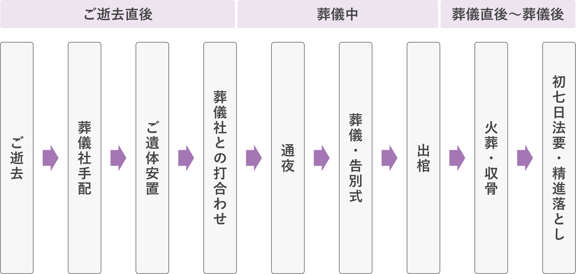 ご逝去直後 葬儀中 葬儀直後 葬儀後 初七日法要・精進落とし 火葬・収骨 出棺 葬儀・告別式 通夜 葬儀社との打合わせ ご遺体安置 葬儀社手配 ご逝去