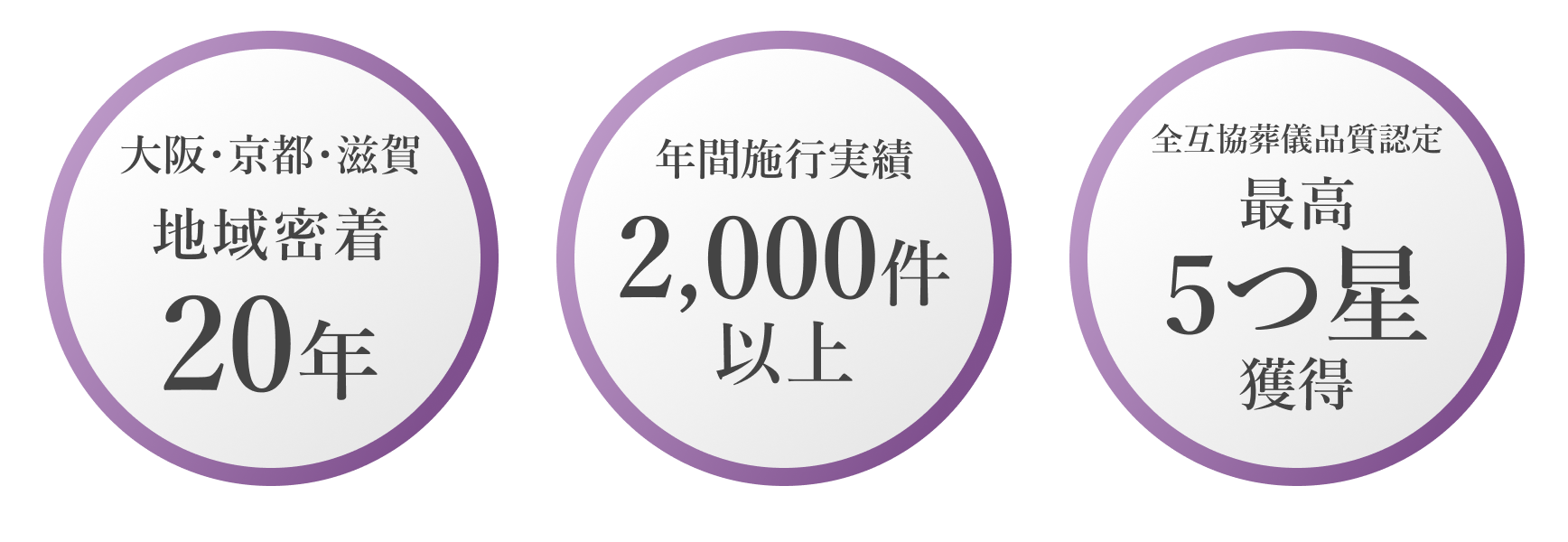 大阪·京都·滋賀 地域密着 20年 年間施行実績 2,000件 以上 全互協葬儀品質認定 最高 52星 獲得