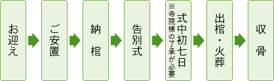 家族葬のいまそう会館の一日家族葬プラン流れ