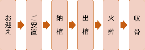 家族葬のいまそう会館の火葬プラン流れ