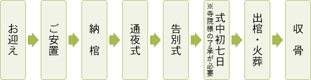 家族葬のいまそう会館の家族葬DXプランの流れ