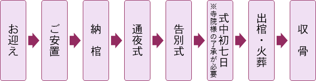 家族葬のいまそう会館の家族葬プランの流れ